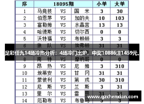 足彩任九14场冷热分析：4场冷门出炉，中奖10886注1459元。